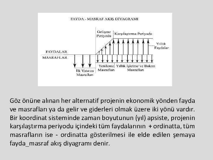 Göz önüne alınan her alternatif projenin ekonomik yönden fayda ve masrafları ya da gelir