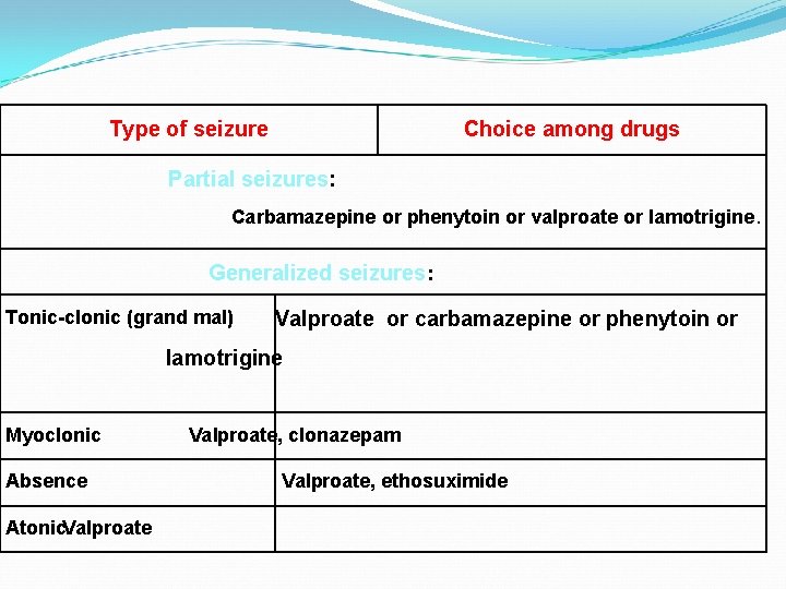 Type of seizure Choice among drugs Partial seizures: Carbamazepine or phenytoin or valproate or