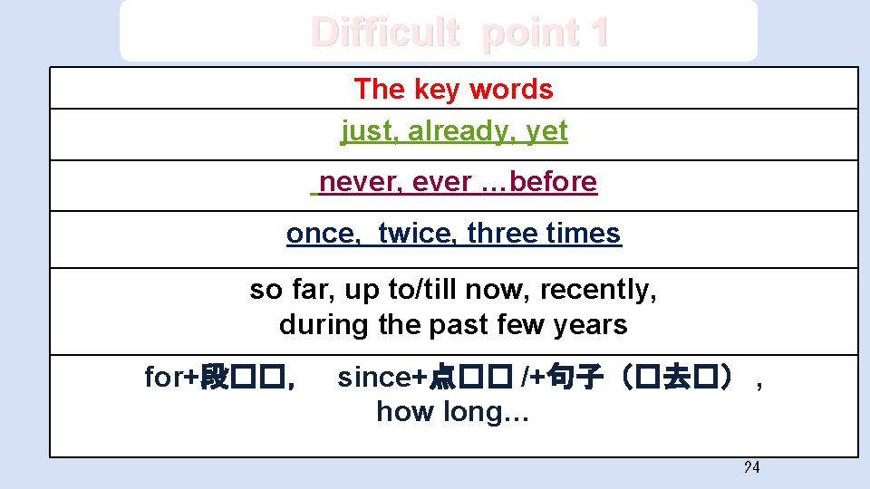 Difficult point 1 The key words just, already, yet never, ever …before once, twice,