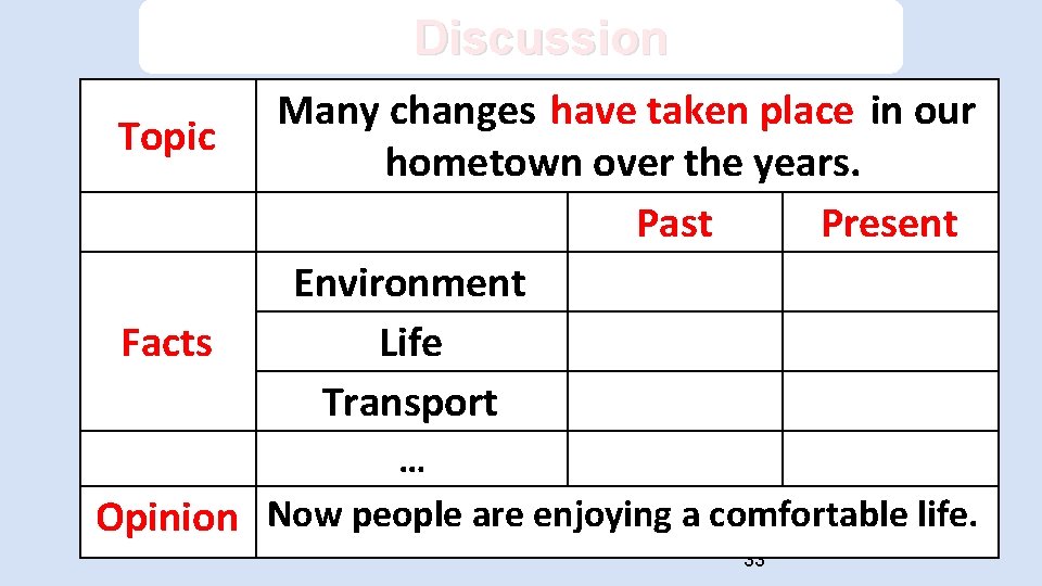 Discussion Topic Facts Many changes have taken place in our hometown over the years.