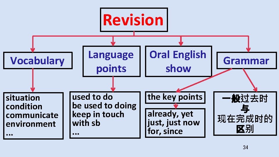 Revision Vocabulary situation condition communicate environment. . . Language points used to do be