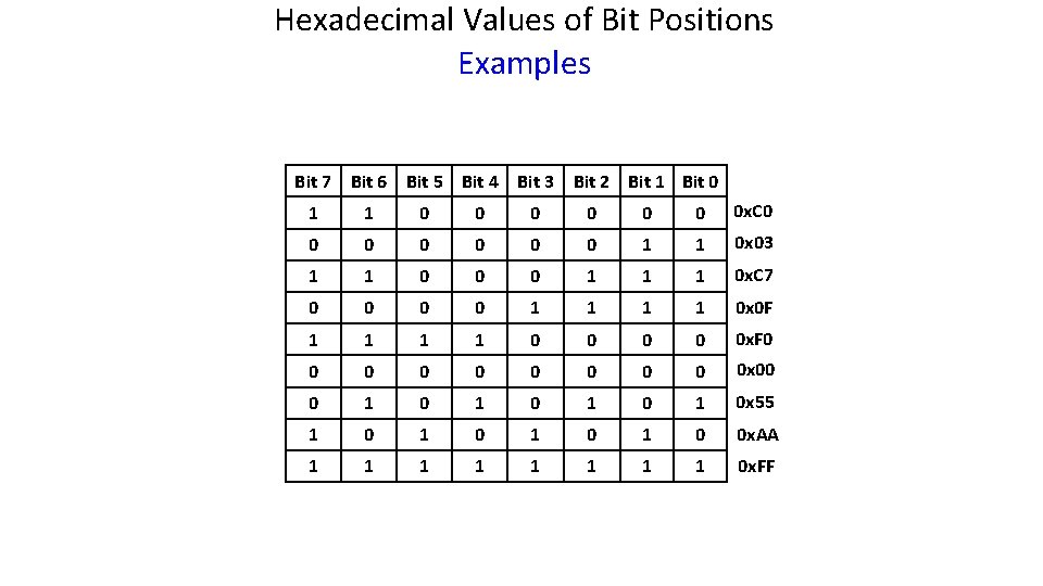 Hexadecimal Values of Bit Positions Examples Bit 7 Bit 6 Bit 5 Bit 4 Hexadecimal Values of Bit Positions Examples Bit 7 Bit 6 Bit 5 Bit 4