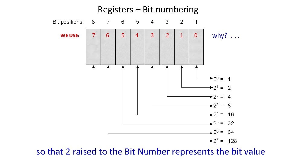 Registers – Bit numbering WE USE: 7 6 5 4 3 2 1 0 Registers – Bit numbering WE USE: 7 6 5 4 3 2 1 0