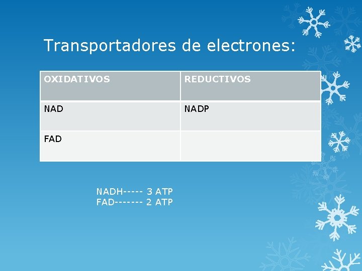 Transportadores de electrones: OXIDATIVOS REDUCTIVOS NADP FAD NADH----- 3 ATP FAD------- 2 ATP 