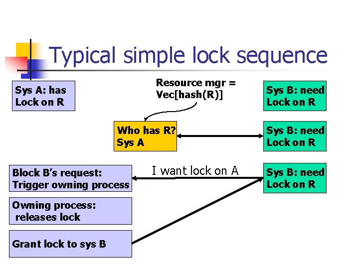 Typical simple lock sequence Resource mgr = Vec[hash(R)] Sys A: has Lock on R