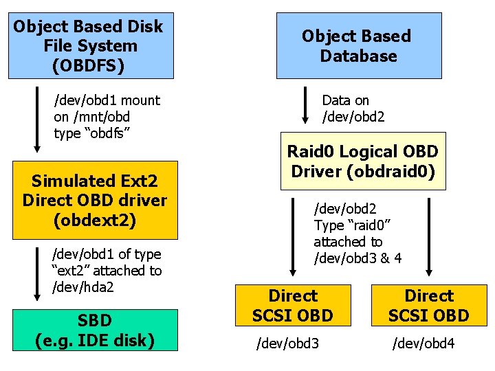 Object Based Disk File System (OBDFS) Object Based Database /dev/obd 1 mount on /mnt/obd