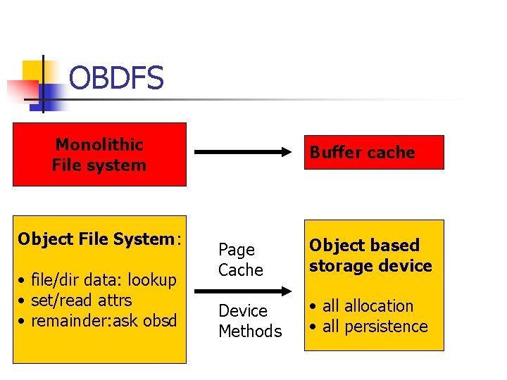 OBDFS Monolithic File system Object File System: • file/dir data: lookup • set/read attrs