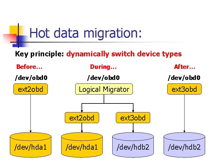Hot data migration: Key principle: dynamically switch device types Before… During… After… /dev/obd 0