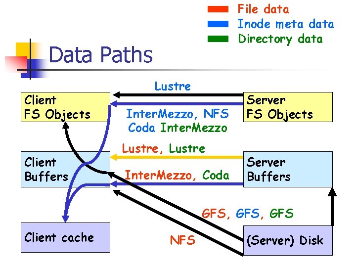 File data Inode meta data Directory data Data Paths Client FS Objects Client Buffers