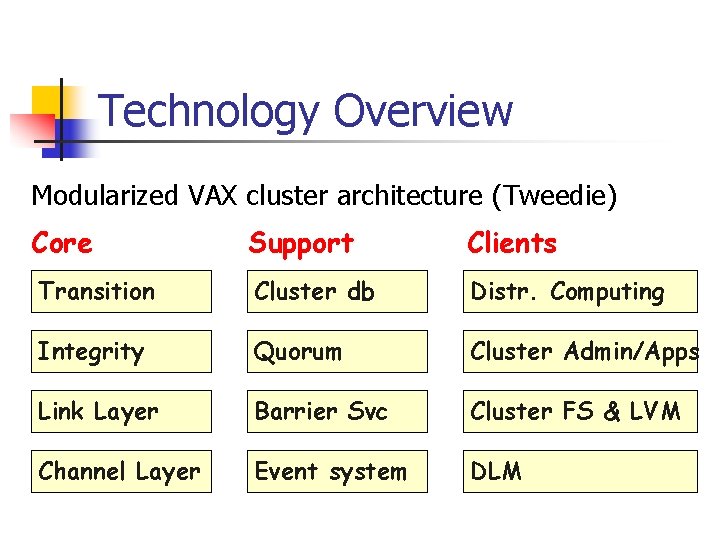 Technology Overview Modularized VAX cluster architecture (Tweedie) Core Support Clients Transition Cluster db Distr.