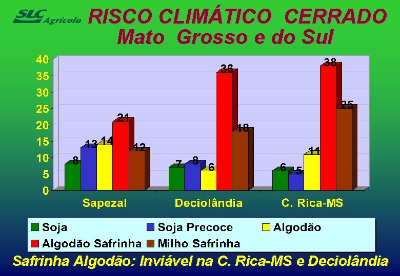 RISCO CLIMÁTICO CERRADO Mato Grosso e do Sul Safrinha Algodão: Inviável na C. Rica-MS