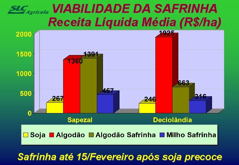 VIABILIDADE DA SAFRINHA Receita Líquida Média (R$/ha) Safrinha até 15/Fevereiro após soja precoce 