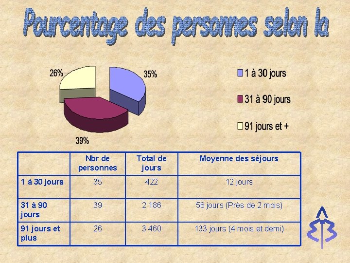 Nbr de personnes Total de jours Moyenne des séjours 1 à 30 jours 35