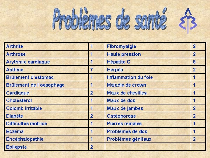 Arthrite 1 Fibromyalgie 2 Arthrose 1 Haute pression 2 Arythmie cardiaque 1 Hépatite C