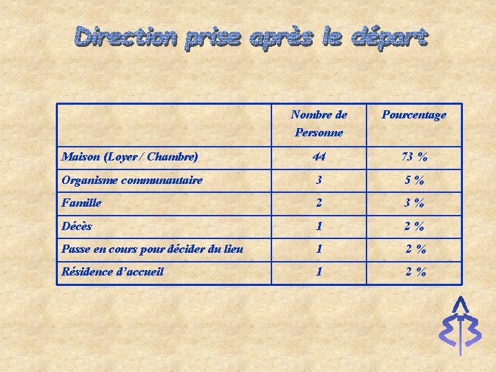 Nombre de Personne Pourcentage Maison (Loyer / Chambre) 44 73 % Organisme communautaire 3