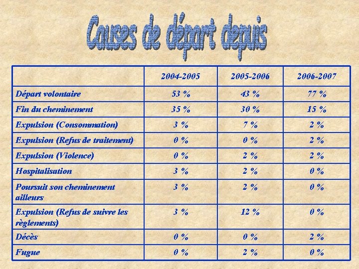 2004 -2005 -2006 -2007 Départ volontaire 53 % 43 % 77 % Fin du