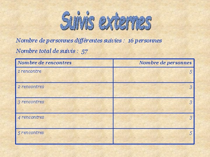 Nombre de personnes différentes suivies : 16 personnes Nombre total de suivis : 57