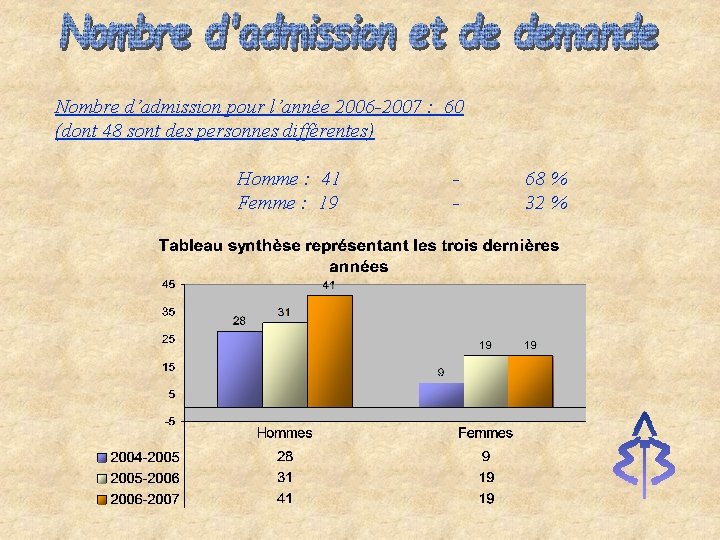 Nombre d’admission pour l’année 2006 -2007 : 60 (dont 48 sont des personnes différentes)
