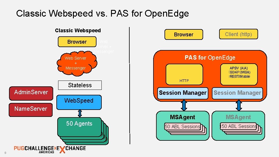 Classic Webspeed vs. PAS for Open. Edge Classic Webspeed Browser Client (http) Web Server
