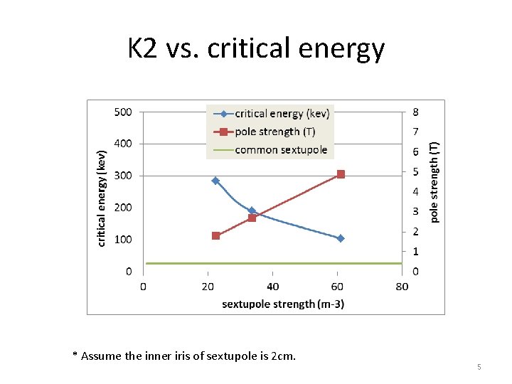 K 2 vs. critical energy * Assume the inner iris of sextupole is 2