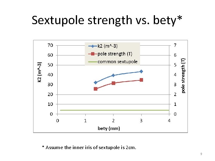 Sextupole strength vs. bety* * Assume the inner iris of sextupole is 2 cm.