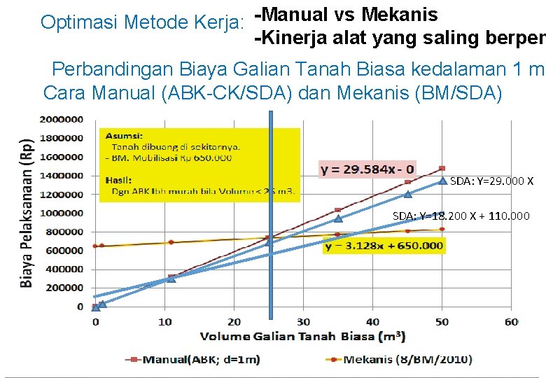 Optimasi Metode Kerja: -Manual vs Mekanis -Kinerja alat yang saling berpen Perbandingan Biaya Galian