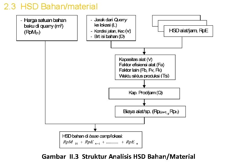 2. 3 HSD Bahan/material Gambar II. 3 Struktur Analisis HSD Bahan/Material 