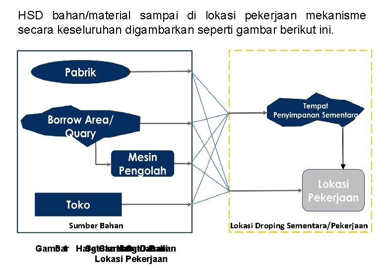 HSD bahan/material sampai di lokasi pekerjaan mekanisme secara keseluruhan digambarkan seperti gambar berikut ini.