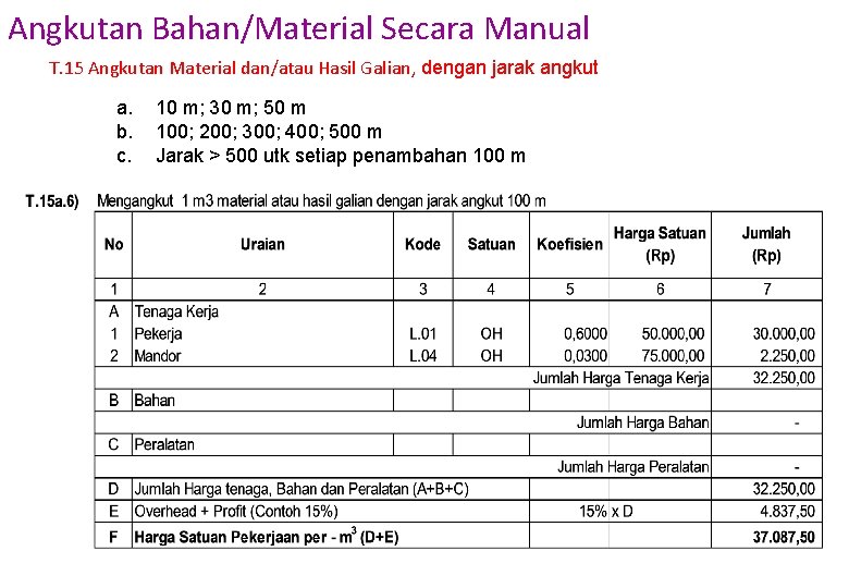 Angkutan Bahan/Material Secara Manual T. 15 Angkutan Material dan/atau Hasil Galian, dengan jarak angkut