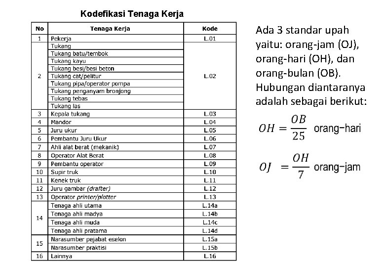 Kodefikasi Tenaga Kerja Ada 3 standar upah yaitu: orang-jam (OJ), orang-hari (OH), dan orang-bulan