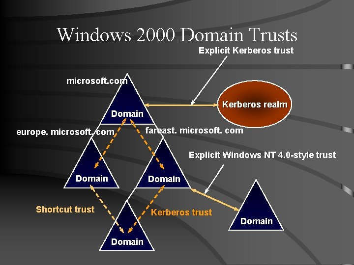 Windows 2000 Domain Trusts Explicit Kerberos trust microsoft. com Kerberos realm Domain europe. microsoft.