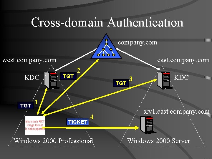 Cross-domain Authentication company. com west. company. com KDC TGT east. company. com TGT 2