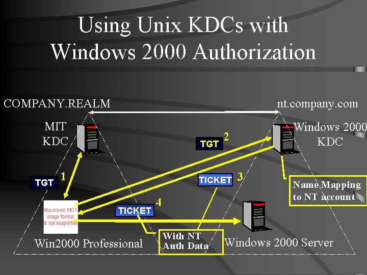 Using Unix KDCs with Windows 2000 Authorization COMPANY. REALM nt. company. com MIT KDC
