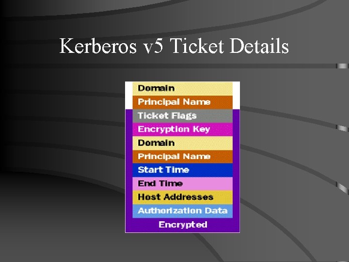 Kerberos v 5 Ticket Details 