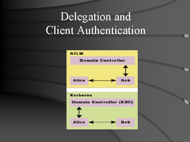 Delegation and Client Authentication 