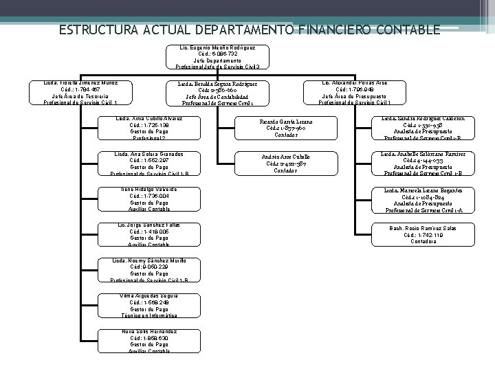 ESTRUCTURA ACTUAL DEPARTAMENTO FINANCIERO CONTABLE Lic. Eugenio Meoño Rodríguez Céd. : 6 -086 -732