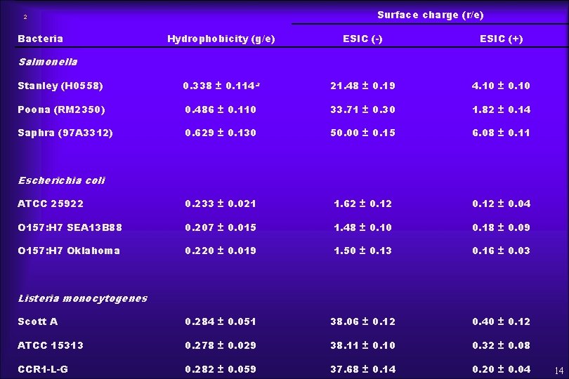 Surface charge (r/e) 2 Bacteria Hydrophobicity (g/e) ESIC (-) ESIC (+) Stanley (H 0558)