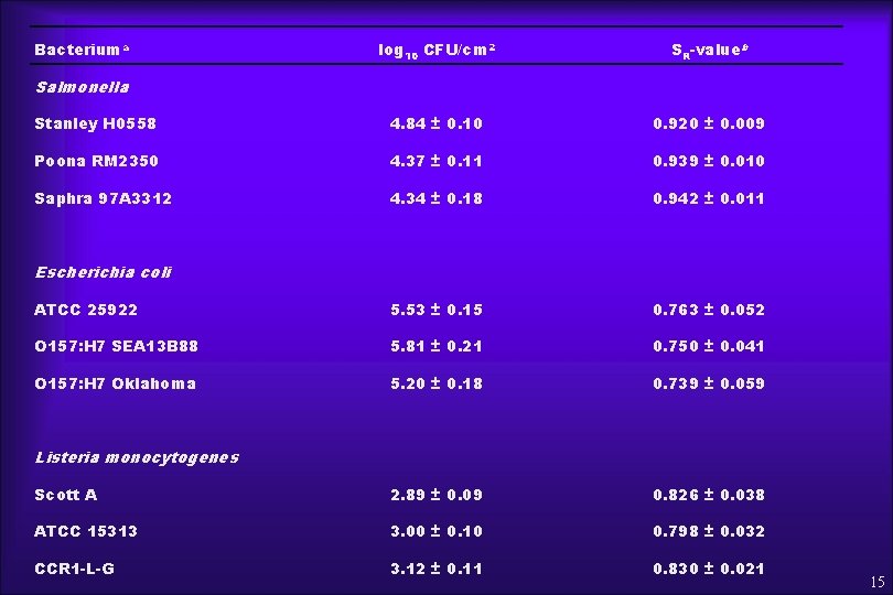 Bacteriuma log 10 CFU/cm 2 SR-valueb Stanley H 0558 4. 84 ± 0. 10