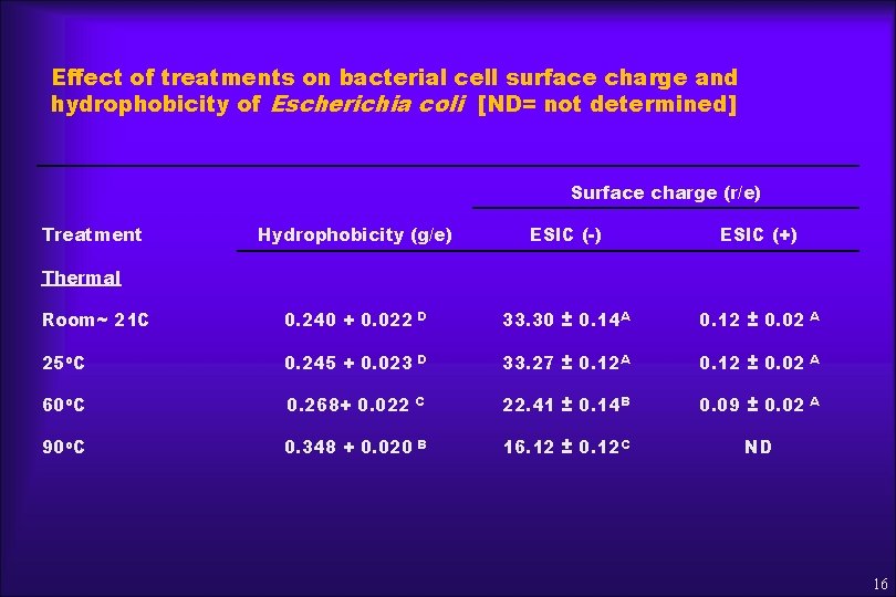 Effect of treatments on bacterial cell surface charge and hydrophobicity of Escherichia coli [ND=