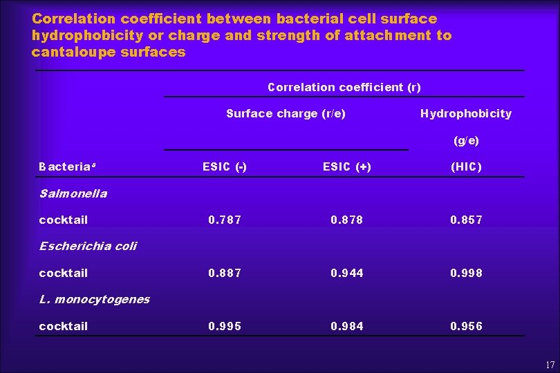 Correlation coefficient between bacterial cell surface hydrophobicity or charge and strength of attachment to