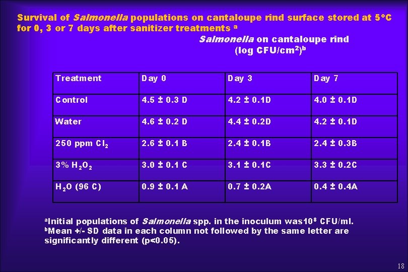Survival of Salmonella populations on cantaloupe rind surface stored at 5 o. C for