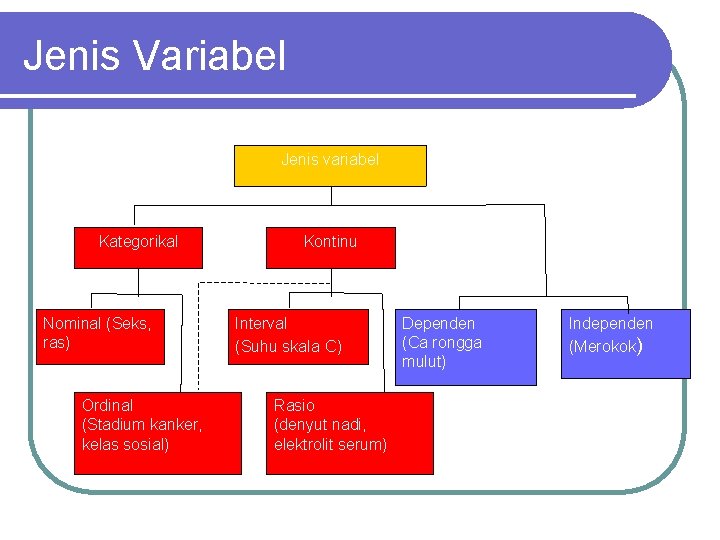 Jenis Variabel Jenis variabel Kategorikal Nominal (Seks, ras) Ordinal (Stadium kanker, kelas sosial) Kontinu