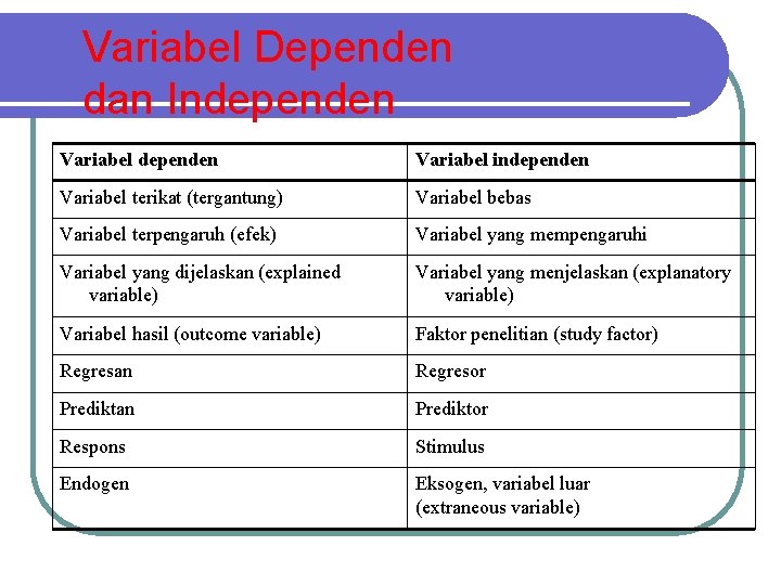 Variabel Dependen dan Independen Variabel independen Variabel terikat (tergantung) Variabel bebas Variabel terpengaruh (efek)