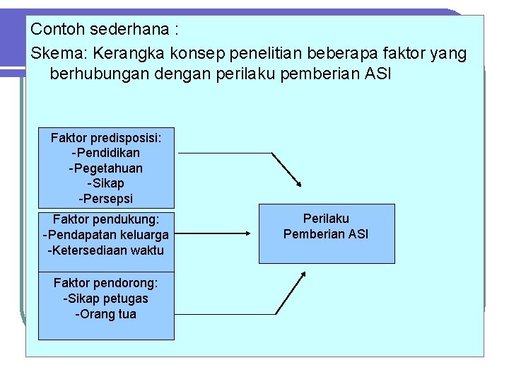 Contoh sederhana : Skema: Kerangka konsep penelitian beberapa faktor yang berhubungan dengan perilaku pemberian