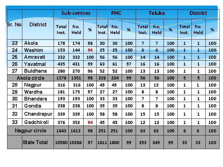 Sub-centres Sr. No. PHC Taluka District Total No. Inst. Held 23 Akola 24 Washim