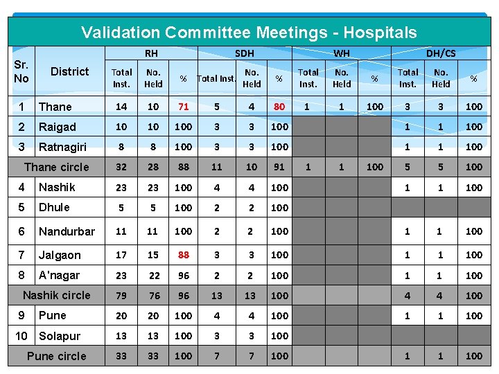 Validation Committee Meetings - Hospitals Sr. No RH District SDH WH DH/CS Total Inst.