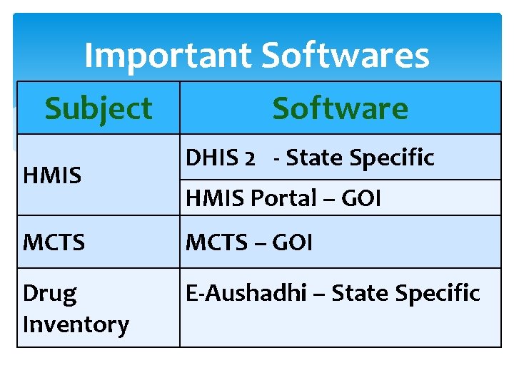 Important Softwares Subject HMIS Software DHIS 2 - State Specific HMIS Portal – GOI