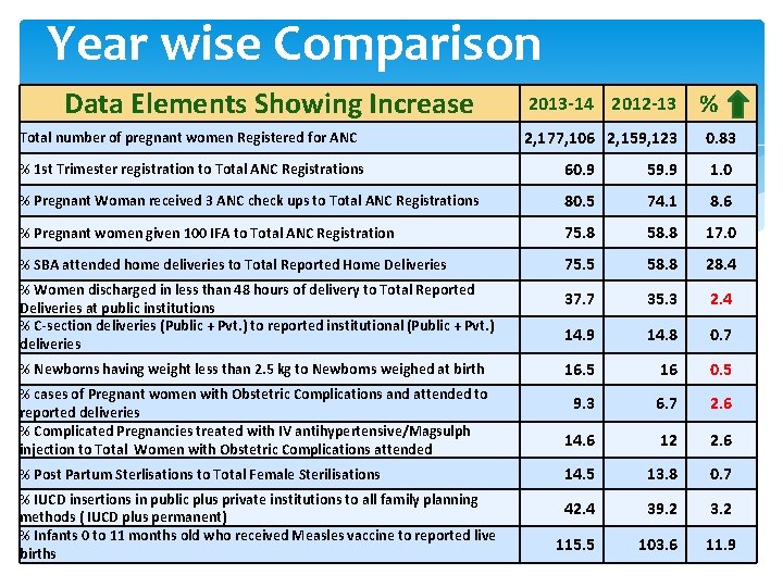 Year wise Comparison Data Elements Showing Increase Total number of pregnant women Registered for