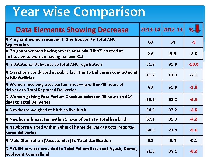 Year wise Comparison Data Elements Showing Decrease % Pregnant women received TT 2 or