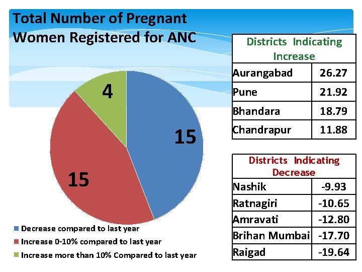 Total Number of Pregnant Women Registered for ANC 4 15 15 Decrease compared to